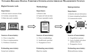 A practical guide to computer forensics investigations introduces the newest technologies along with detailed information on how the evidence contained on these devices should be analyzed. Towards Reliable Digital Forensics Investigations Through Measurement Science Hughes 2020 Wires Forensic Science Wiley Online Library