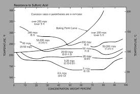 Concentrated Sulfuric Acid