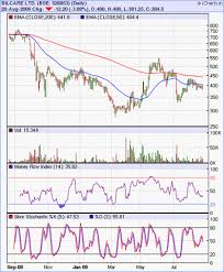 Stock Market Charts India Mutual Funds Investment Stock