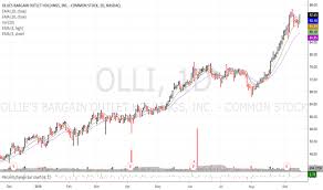 Olli Stock Price And Chart Nasdaq Olli Tradingview