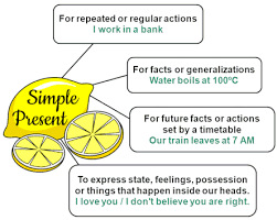 Making questions in english is quite easy, but students still need to understand the basics. How To Use The Simple Present Tense Juicy English