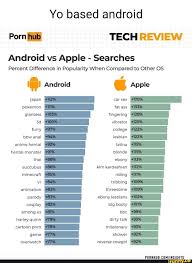 Porn hub Android vs Apple 
