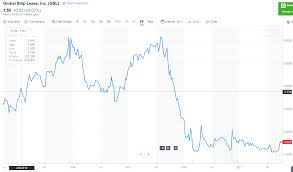 Global Ship Lease From The Perspective Of A Preferred