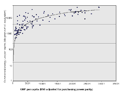 The world bank group's worldwide governance indicators reports on six dimensions of governance: Energy Consumption Versus Gnp Source World Bank World Development Download Scientific Diagram