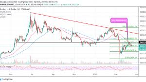 Bitcoin (btc) price coin_price has seen a tumultuous 2018, going through a prolonged bear market which saw it lose a major chunk of its value. Bitcoin Price Analysis Btc Usd Steadies Above 6 600 But Exchange Btc Deposits Keep Falling