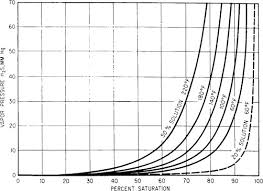 Equilibrium Vapor Pressure An Overview Sciencedirect Topics