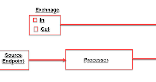 The block ends with a.end(). Programming For Beginners Apache Camel Exploring Exchange Interface