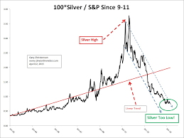 Silver Crude Ratio The Deviant Investor