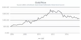 Will Sovereign Gold Bond Scheme Not Create Sharp Decrease In