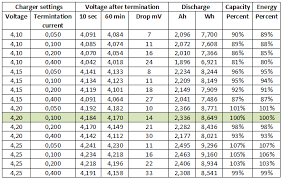 Voltage table for cyclic use charging. Battery Charge Voltage And Current