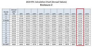 2019 Medi Cal Program Income Levels For Families And