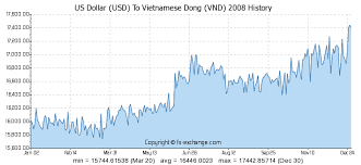 Us Dollar Usd To Vietnamese Dong Vnd History Foreign