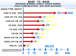 radio distance range comparison of ham cb frs murs gmrs radios