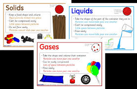 Examples And Info On Solids Liquids And Gases Solid Liquid Gas Elementary School Classroom Decorations States Of Matter