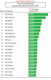 This list of celebrities is loosely sorted by popularity. Jeff First Name Statistics By Mynamestats Com