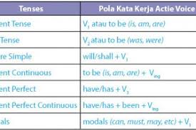 Cara membuat kalimat pasif bahasa indonesia, cara mengubah active voice to passive voice, change into passive. Rumus Active Voice Dan Passive Voice