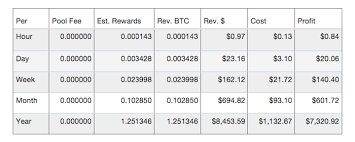 In 2016, it halved again to 12.5 bitcoins. How Much Can You Make Mining Bitcoin In 2018 Miningduck Com