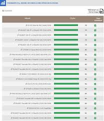 Les émissions de co2 sont établies constructeur par constructeur. Le Palmares 2018 Des Voitures Les Moins Polluantes