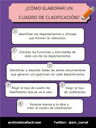 A veces sucede que, para definir un asunto, debemos recurrir primero a existen algunos principios de conclusiones que te pueden ayudar a la hora de elaborar el fin de tus. Que Pasos Hay Que Seguir Para Elaborar Un Cuadro De Clasificacion Archivos Archivistica Organizacion De Archivos Recursos Didacticos Unidad Administrativa