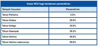 Cara semak ncd ( no claim discount ) secara online boleh menjimatkan insuran kenderaan jika anda fahaminya. Apa Itu Ncd Ncd Ialah No Claim Discount Diskaun Dari Pihak Insurans Untuk Pemilik Kereta Sekiranya Tanpa Sebarang Tuntutan Dalam Tempoh Setahun Semakin Tinggi Diskaun Ncd