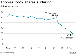 Thomas Cook Shares Fall Nearly 60 In Eight Days Bbc News