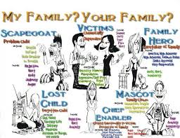 Family Dynamic Dinamiche Familiari Dysfunctional Family Roles Dysfunctional Family Family Counseling