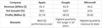 25.07.2022 · analysts estimate eps of $1.14 vs. Q2 2021 Earnings Call Apple Google Microsoft Combined Revenue Just Shy Of 200b Spiceworks Tech