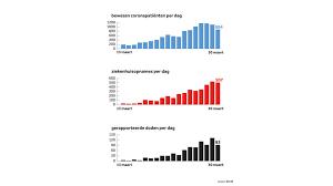 Met corona besmette arbeidsmigranten worden zonder geld/eten bij. Corona In Nederland Cijfers Van 30 Maart Nos