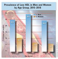 Image result for Hypercholesterolemia
