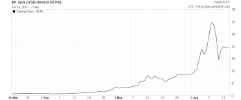 Bitcoin Exchange Rate Usd Chart Currency Exchange Rates