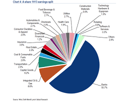 Bank of america, merrill lynch. China S Banks Are Hogging The Country S Market Earnings And That Spells Trouble Quartz