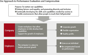 (effective from 1 january 2019 to 31 december 2019). Performance Evaluation And Compensation Work Environment Fujitsu Global