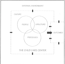 Child Care Centers As Organizations A Social Systems