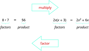 We need to figure out what the largest monomial that we can divide out of each of these terms would be. Finding The Greatest Common Factor From Two Expressions Prealgebra