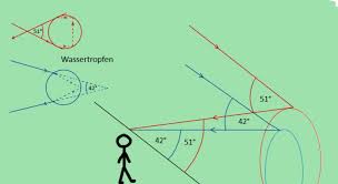 Das licht wird an der innenseite der tropfen Regenbogen Farbzerlegung Einfach Erklart