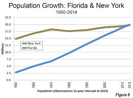 2014 State Population Rise Of South And West Continues