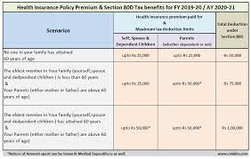 Health Insurance Tax Deduction Fy 2019-20 / Ay 2020-21 | Section 80D
