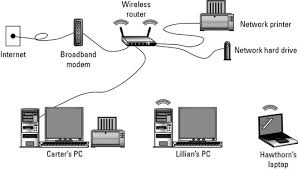 You build a computer network using hardware (e.g., routers, switches, access points, and cables) and software as networking needs evolved, so did the computer network types that serve those needs. Hardware Needed For A Wireless Network Dummies