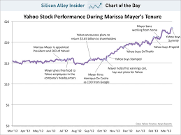 Chart Of The Day Yahoo Stock Under Marissa Mayer Business