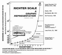 As indicated below, magnitude is measured on the richter magnitude scale (ml) or the moment magnitude scale (mw), or the surface wave magnitude scale. Charles F Richter