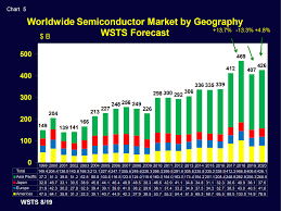 Wsts Statistics For Semi 2020 Yahoo Image Search Results In 2020 Statistics Semiconductors Image Search