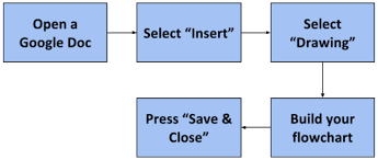 How Do You Make A Flowchart Flow Chart Design Tool Flow