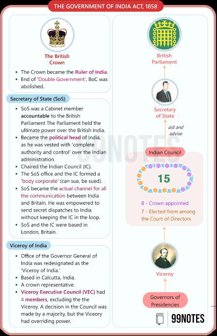 What Is Crown Rule (1858-1947) In India | History And Acts