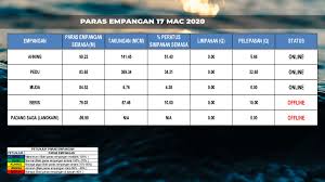 .pekerjaan disini pihak lembaga sumber air negeri kedah ingin mempelawa anda semua untuk mengisi kekosongan jawatan dalam perkhidmatan kerajaan negeri kedah darul aman (keutamaan akan diberikan kepada rakyat negeri kedah darul aman) seperti yang dinyatakan dibawah ini Lembaga Sumber Air Negeri Kedah Lsankedah Twitter