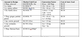1 ounce (oz) = 2.25 tablespoon (tbsp). How To Convert Weight Grams Ounces Of An Ingredient Chegg Com