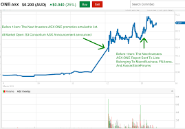 That's with more than $400 million in cash and. Oneview Healthcare Plc Asx One Share Price Up On Paid Promotion