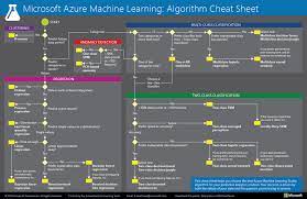 Machine Learning Algorithm Cheat Sheet Microsoft Azure Kunstmatige Intelligentie Kennis