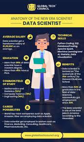 Anatomy Of The New Era Scientist Data Scientist Datascience Datascientist Python Sql Apachespark Data Science Infographic Data Science Data Scientist
