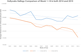 Iaresamblr Hollyoaks Ratings Comparison Graph
