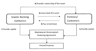 How is interconditionality resolved with musharaka mutanaqisa? Https Aip Scitation Org Doi Pdf 10 1063 1 4887739